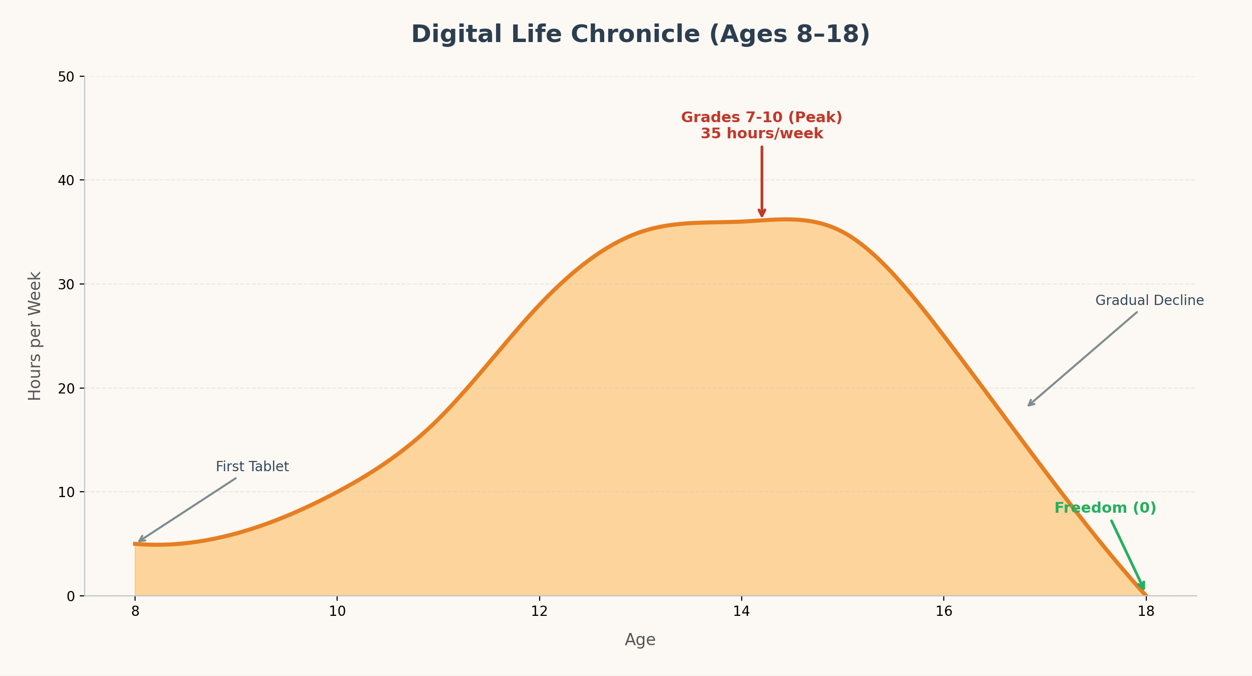 Hours on social media chart
