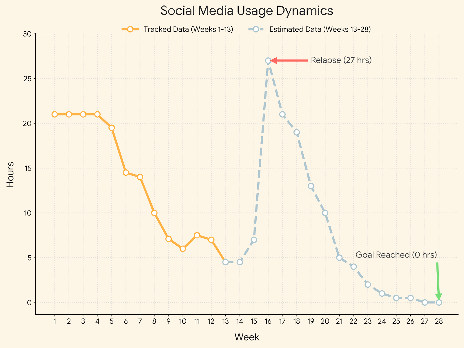Hours on social media per week chart