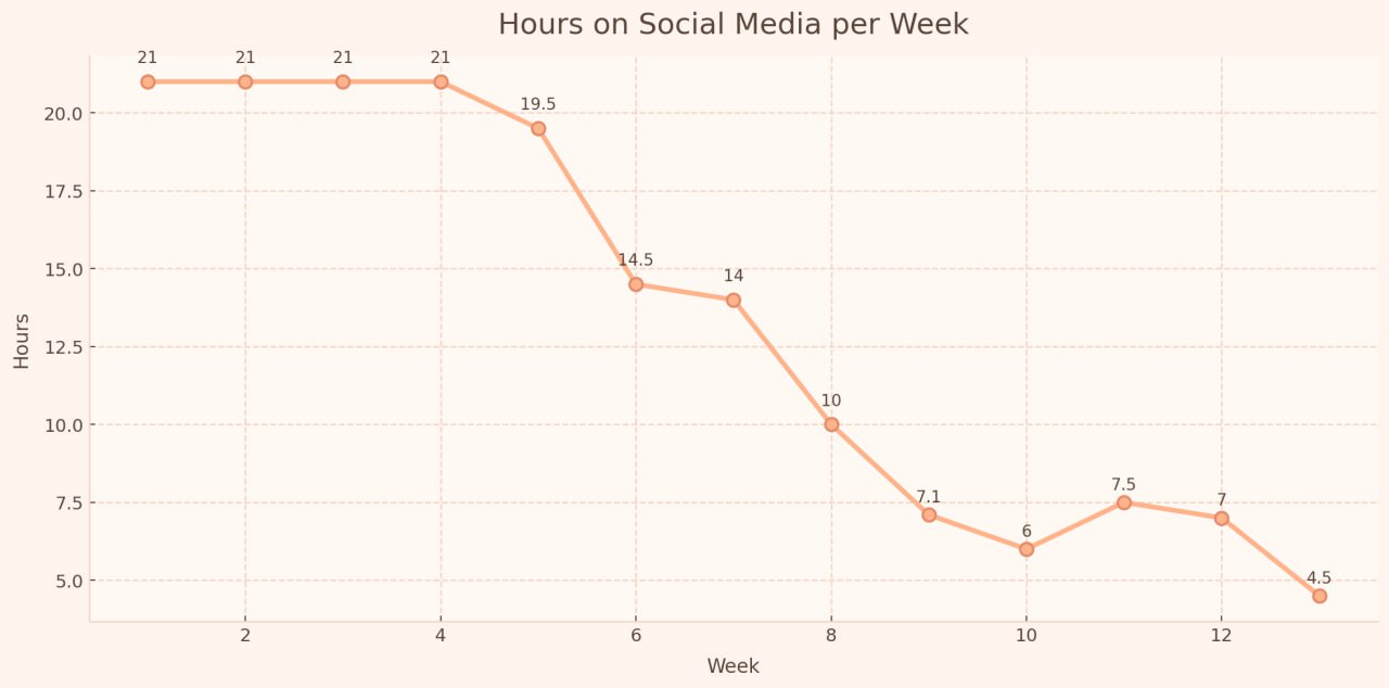 Hours on social media per week chart